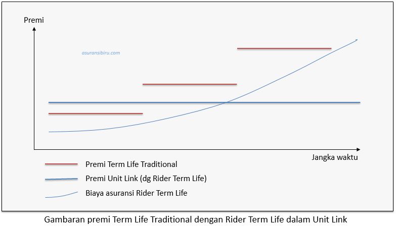 term life unit link